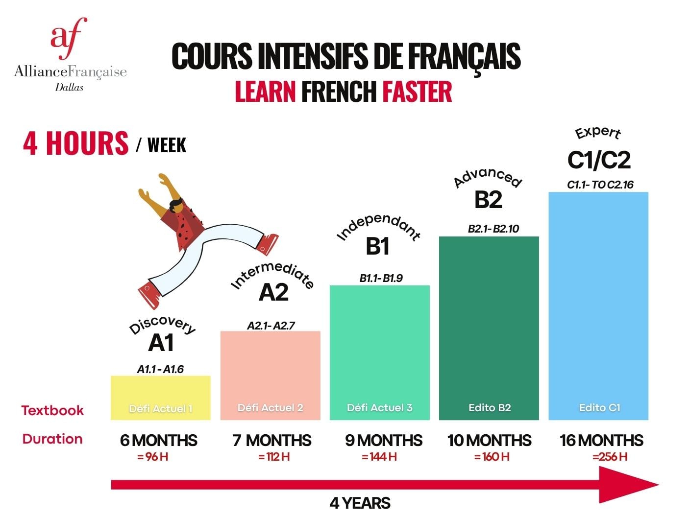 Learn French Faster - course levels graphic